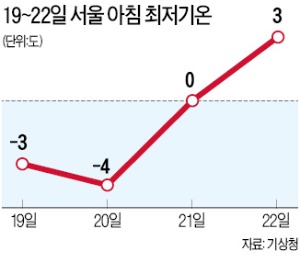 또 맹추위…19일 서울 등 중부 한파주의보