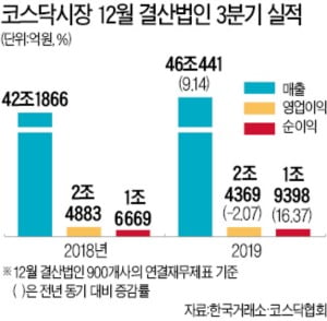 코스닥社 영업익 2%↓…통신장비 선방, 건설·금융 부진