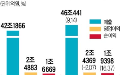 코스닥社 영업익 2%↓…통신장비 선방, 건설·금융 부진