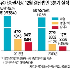 반도체 침체 지속…3분기 영업익 20兆 '증발'