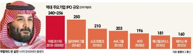 아람코, IPO 목표가 2조→1.7조달러로 낮춰…IB "그래도 거품"