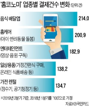 집에서 영화보고 쇼핑하고…홈코노미 소비 1년 반 만에 두 배 늘었다 | 한국경제