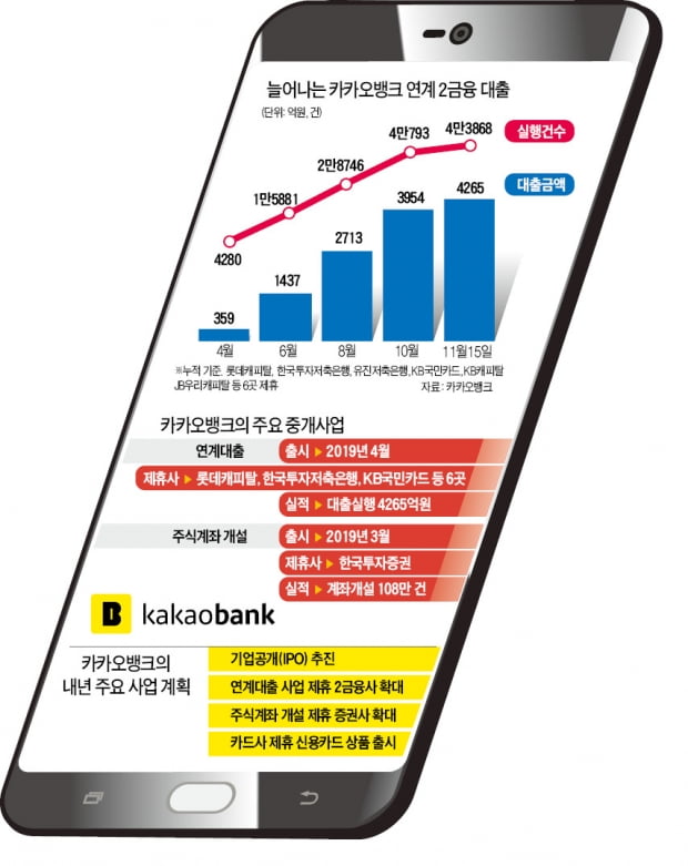 카뱅, 간편 송금 이어 연계대출까지 '끝없는 영토확장'…금융 생태계 흔드는 '태풍' 되나