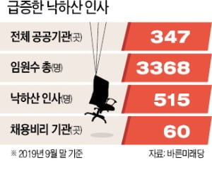 문재인 정부 들어…공기업 임원 5명 중 1명이 '낙하산 인사'