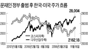 [사설] '연일 최고치 경신' 美 증시 활황이 일깨워 주는 것