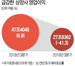 코스피 상장사 영업이익 41%나 줄었다