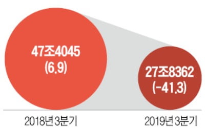 코스피 상장사 영업이익 41%나 줄었다