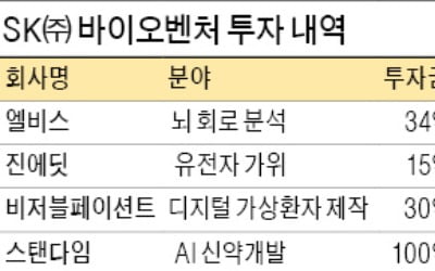 스탠다임에 100억 투자한 SK(주) "AI기반 신약개발 새 먹거리 발굴"