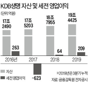 [단독] '매각 4수생' KDB생명 인수전 '썰렁'