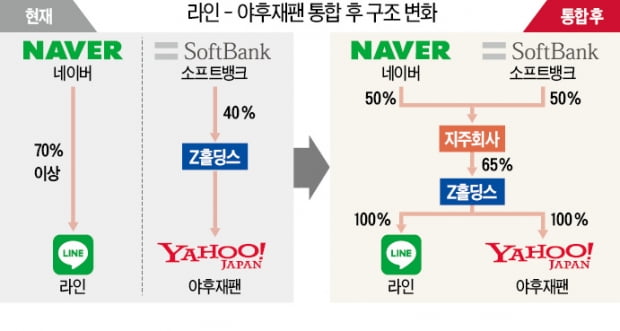 네이버 라인-야후재팬 경영통합 "세계 최고 AI기업 될 것"