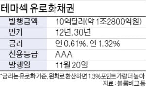 테마섹 유로화 채권에 쏟아지는 '러브콜'