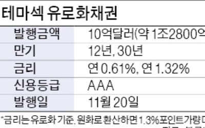 테마섹 유로화 채권에 쏟아지는 '러브콜'