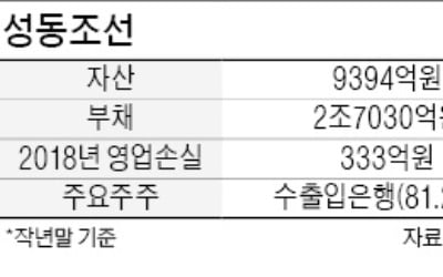 성동조선, HSG중공업 컨소시엄에 팔린다