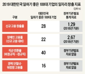 부산은행·한국마즈, 28% 신규고용·양질의 일터 창출…'대한민국 일하기 좋은 100대 기업'