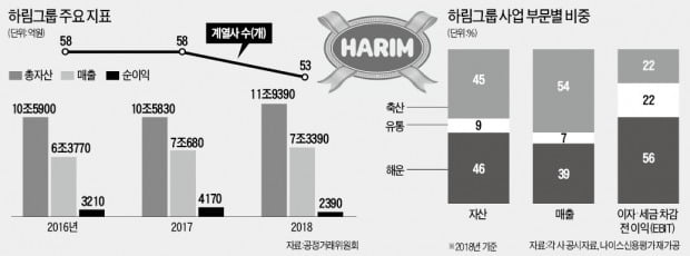 [마켓인사이트] 하림그룹 지배구조 개편 속도낸다