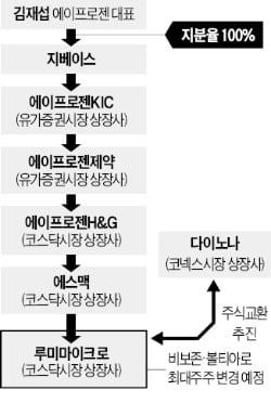 'K-OTC 대어' 비보존, 우회상장 노리나…코스닥社 루미마이크로 경영권 확보
