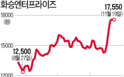 '깜짝 실적' 화승엔터, 주가 수직상승