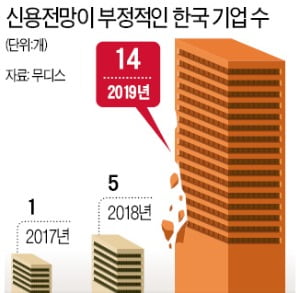 무디스 '韓, 무더기 신용강등' 경고