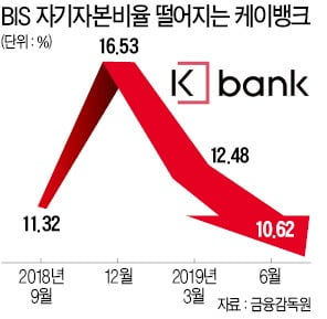 [단독] 규제 묶인 케이뱅크…"사업 기회라도 달라"