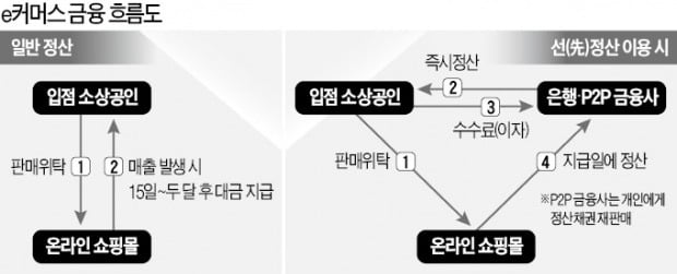 대금 미리주는 'e커머스 금융'…은행·P2P 도전장