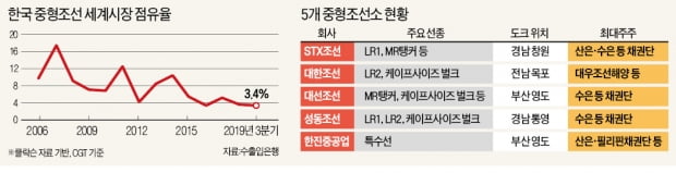 수주 가뭄에 또 유동성 위기…STX조선·대선조선, 자금 지원해달라 'SOS'