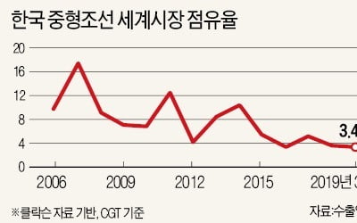 수주 가뭄에 또 유동성 위기…STX조선·대선조선, 자금 지원해달라 'SOS'