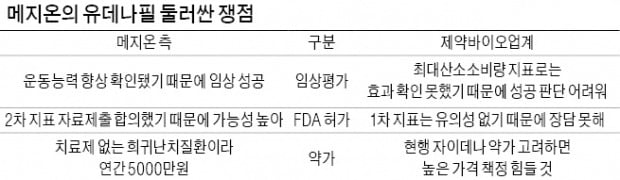 메지온 유데나필 임상 3상 결과 엇갈린 평가 | 한국경제