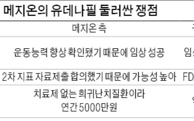 메지온 '유데나필' 임상 3상 결과 엇갈린 평가