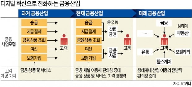 금융 디지털 무한 경쟁 시대엔 고객경험·생태계 경쟁이 승부처