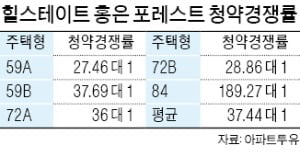 '힐스테이트 홍은 포레스트' 청약 경쟁률 평균 37대 1