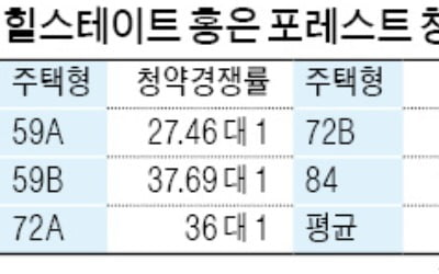 '힐스테이트 홍은 포레스트' 청약 경쟁률 평균 37대 1