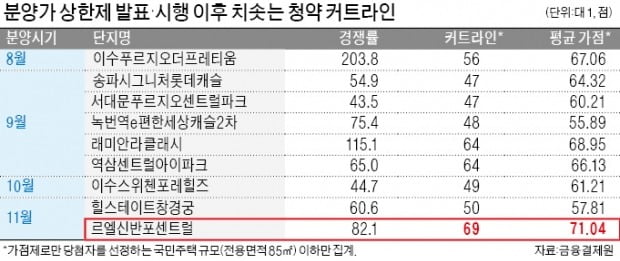 상한제 지정에도…강남 당첨가점 '사상 최고'