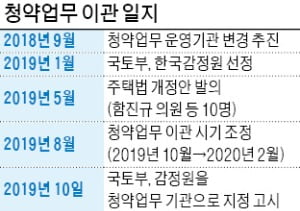 법 개정 6개월째 '낮잠'…청약업무 이관 또 늦어진다