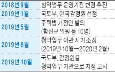 법 개정 6개월째 '낮잠'…청약업무 이관 또 늦어진다