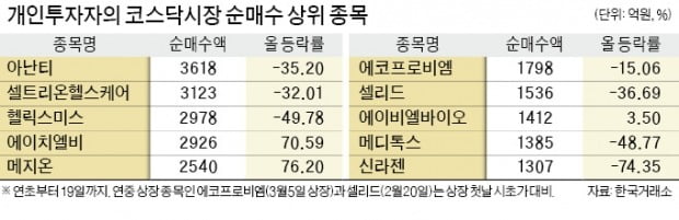 코스닥의 배신…'순매수 톱10' 주가, 반으로 찢겼다