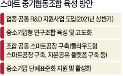 협동조합 공동 R&D 지원해 생산성 끌어올린다