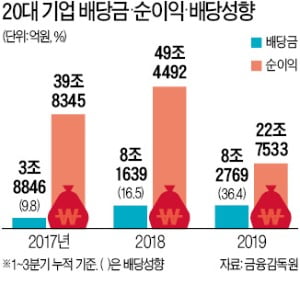 이익 반토막 났는데…상장사, 배당 늘렸다