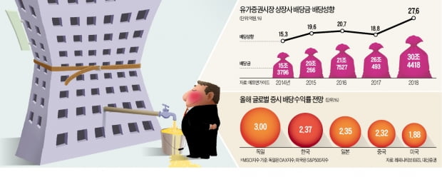 이익 반토막 났는데…상장사, 배당 늘렸다