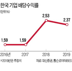 목소리 키우는 '주주행동주의'…연말 배당 압박 더 거세지나