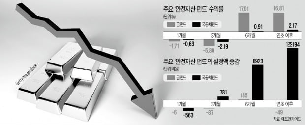 안전자산의 배신?…맥 못추는 金·국채 펀드