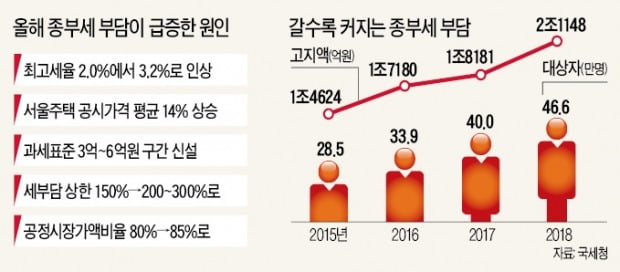 종부세 '폭탄 고지서' 날아온다