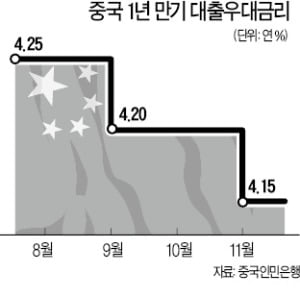 中, 새 기준금리 또 인하…추가 유동성 공급 시사