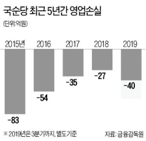 믿었던 투자 수익마저 마이너스…'퇴출' 위기 몰린 국순당