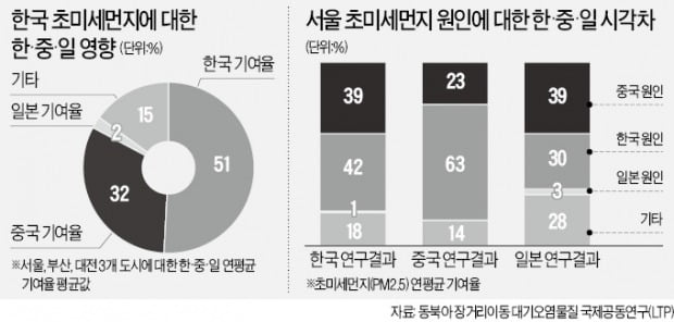 "韓 초미세먼지 30%는 중국發"…中도 첫 인정