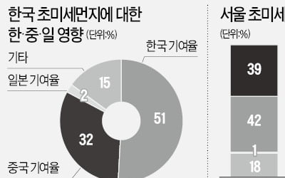 "韓 초미세먼지 30%는 중국發"…中도 첫 인정