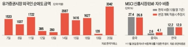 시선 싸늘해진 외국인, 열흘간 1.3兆 팔았다