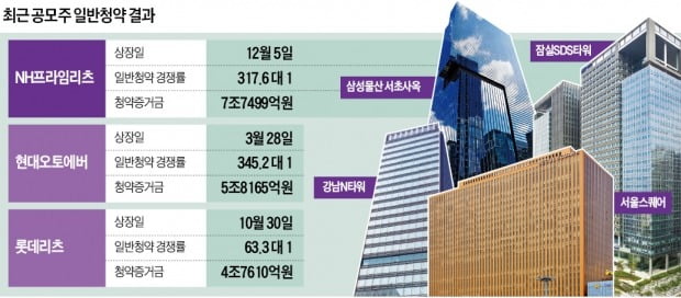 공모리츠 천하…NH리츠에 7.7兆 몰렸다