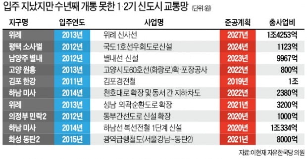 '결정권' 없는 대도시광역교통委 제 역할 못해