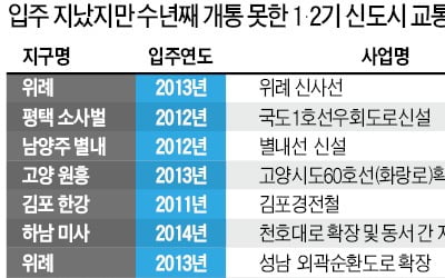 '결정권' 없는 대도시광역교통委 제 역할 못해