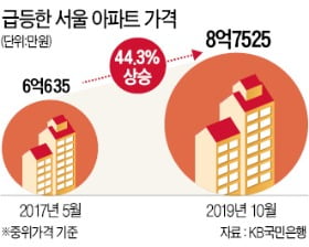 서울 집값 2년반 새 44% 급등했는데…문재인 대통령 "부동산 안정됐다"